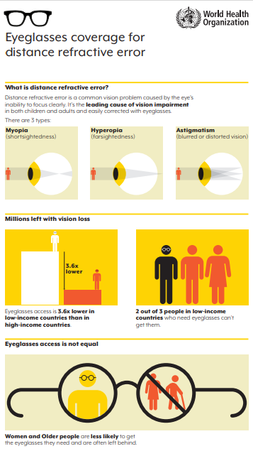 Eyeglasses coverage for distance refractive error. Factsheet